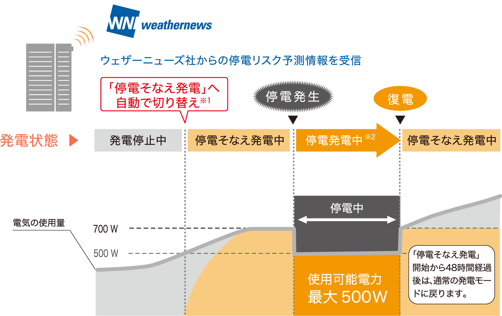「停電そなえ発電（発電停止中状態から）」の運転イメージを説明するイラストです。エネファームの発電状態の変化と、電気の使用量、購入電力使用、エネファームで発電した電力の使用、停電時に利用可能な電力をグラフで示しています。エネファームは、発電停止中に株式会社ウェザーニューズから停電リスク予測情報を受信すると、停電そなえ発電に自動で切り替えて起動・発電します。発電停止状態から発電開始まで、都市ガスで約40分、LPガスで約90分かかります。停電そなえ発電中は最大700Wまで発電できます。停電そなえ発電中に停電が発生すると、エネファームは停電発電に切り替えて発電を継続します。停電発電中は最大500Wまで発電できます。また停電中の発電は、停電前の発電開始から最長8日間（192時間）発電可能です。停電そなえ発電開始から48時間以内に復電すると、エネファームはふたたび停電そなえ発電に自動で切り替えます。停電そなえ発電開始から48時間経過後は、通常の発電モードに戻ります。