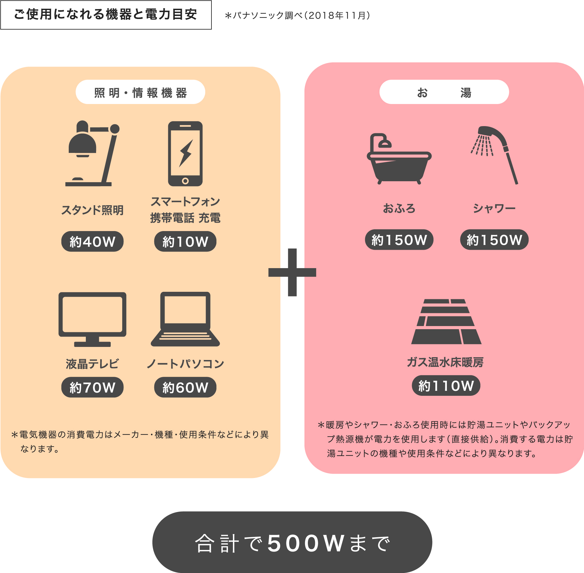 停電時にご使用になれる機器と電力目安を説明するイラストです。照明・情報機器（スタンド照明：約40W、スマートフォン・携帯電話の充電：約10W、液晶テレビ：約70W、ノートパソコン：約60W）とお湯（おふろ：約150W、シャワー：約150W、ガス温水床暖房：約110W）を合わせて、合計500Wまで使用できます。電力の目安は、パナソニック調べ（2018年11月）です。電化製品の使用電力はメーカー・機種・使用条件などにより異なります。暖房やシャワー・おふろ使用時には貯湯ユニットやバックアップ熱源機が電力を使用します（直接供給）
