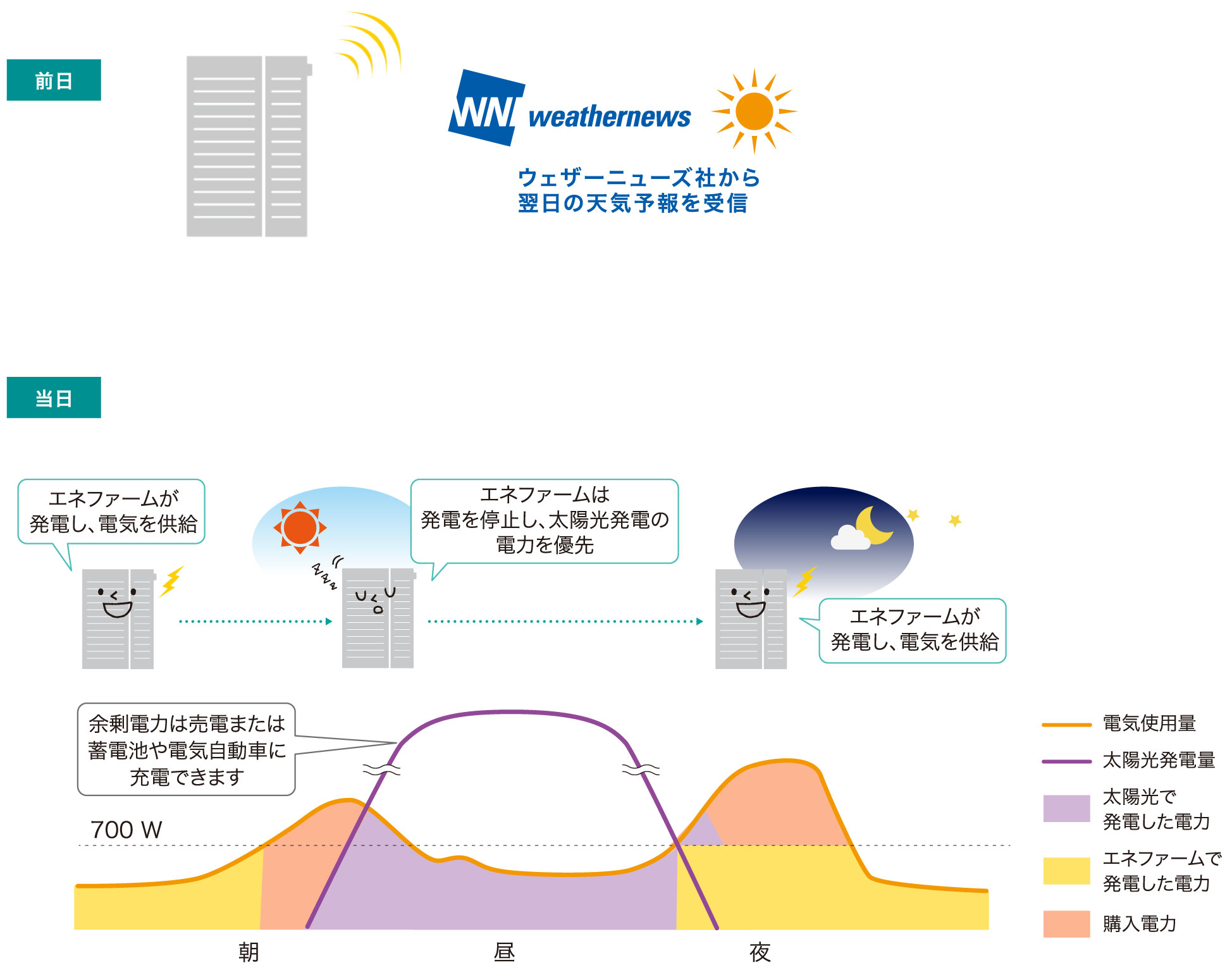 晴れの日のおてんき連動の運転イメージのグラフです。朝は購入電気と太陽光で発電した電気を併用します（エネファームは発電を停止しています）。太陽光発電の電力量が上がり太陽光発電だけで使用量をまかなえるようになると、太陽光で発電した電気のみを使用します（エネファームは発電を停止しています）。夕方から太陽光発電の発電量が落ちるため、エネファームが発電を開始し、夜から朝にかけては、エネファームで発電した購入電気を併用します。