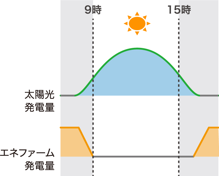 「おてんき連動」の運転イメージ(「入(晴れ)」設定の場合):晴れ予報