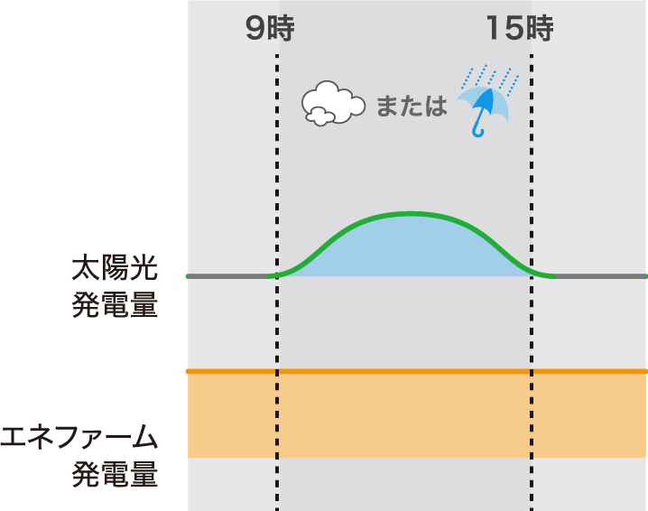 「おてんき連動」の運転イメージ(「入(晴れ)」設定の場合):曇り/雨予報