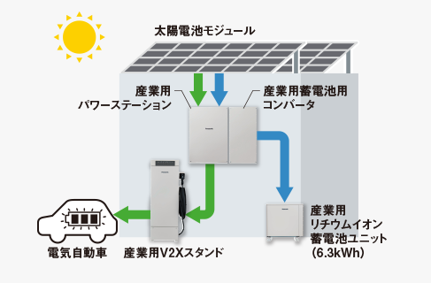 太陽光発電の余剰電力は蓄電池・電気自動車に同時充電可能