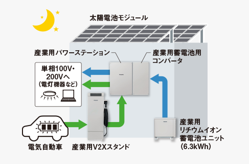 夜間や太陽光の発電量が少ない場合は蓄電池・電気自動車から接続負荷へ同時放電可能