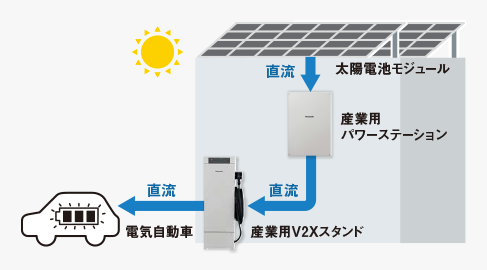 太陽光発電電力を直流のまま、電気自動車や蓄電池に充電できるので変換ロスが少なく自家消費の効率を高めます。