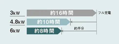 充電出力モデルを3種類から選択可能