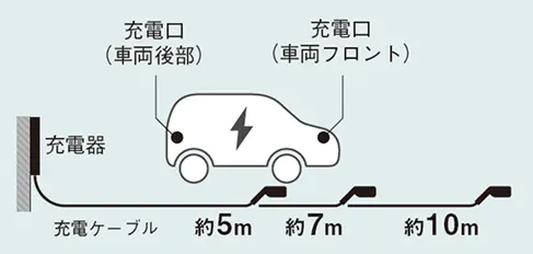 充電口までの距離に合わせて充電ケーブルの長さを選択可能(6kWのみ)