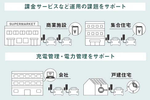 04 さまざまな場所で各種サービスとの連携も可能(機器連携タイプのみ)