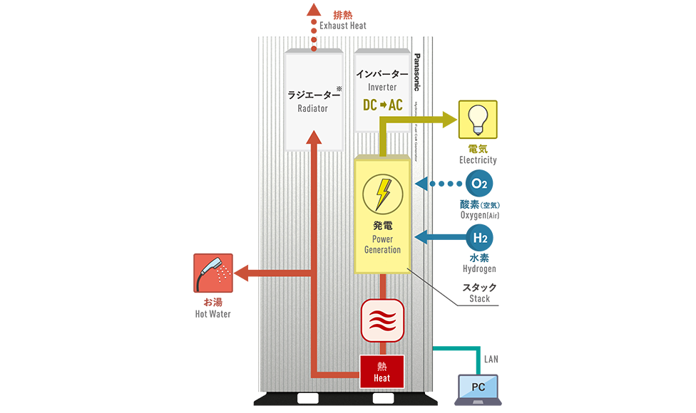 純水素型燃料電池とは