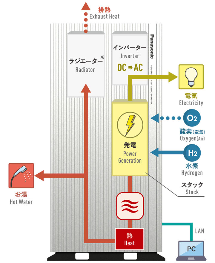 純水素型燃料電池とは