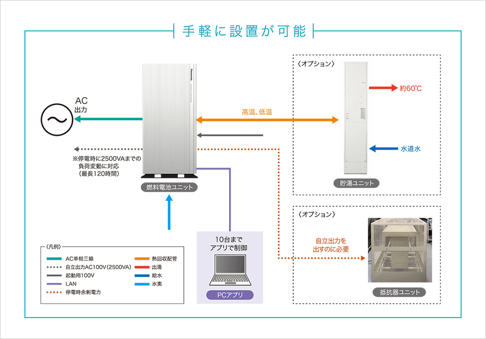 手軽に設置が可能