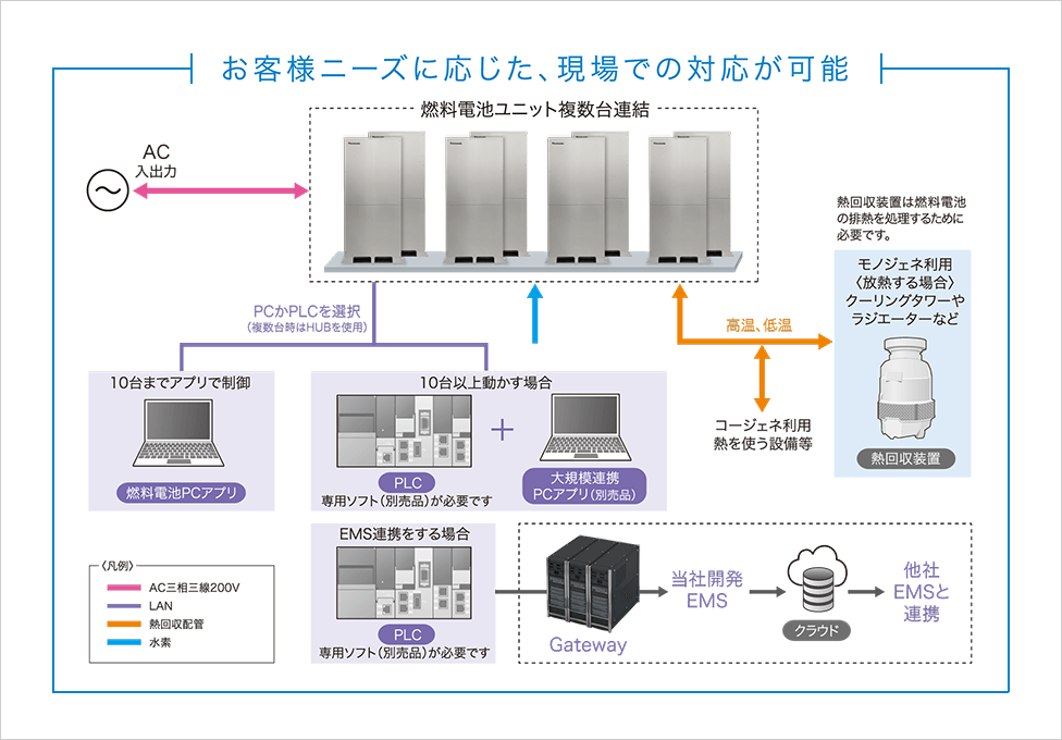 お客様ニーズに応えた、現場での対応が可能