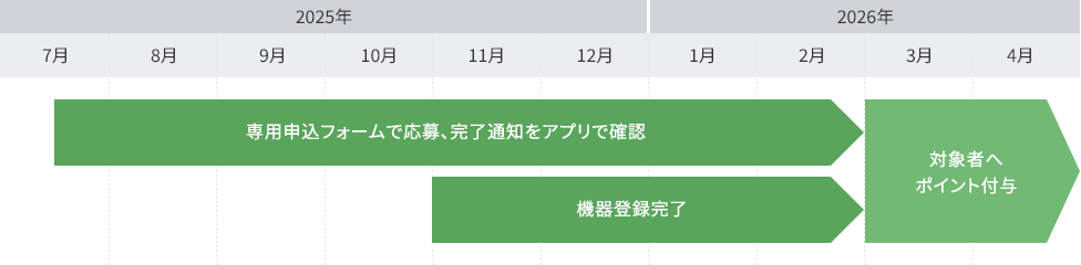 キャンペーンスケジュール