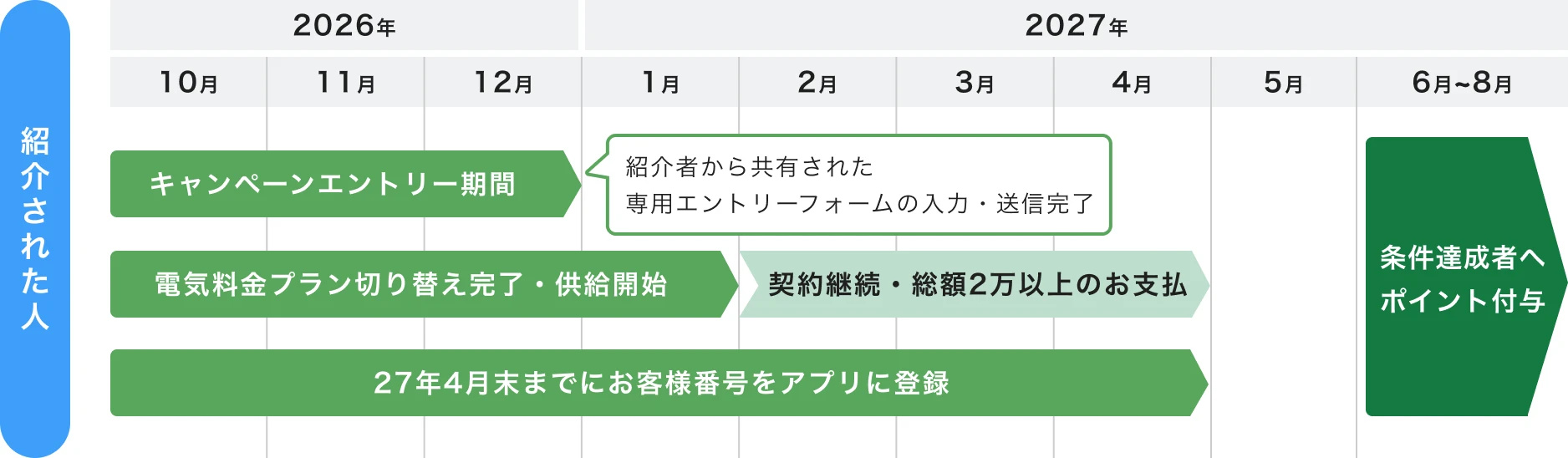 紹介された人のキャンペーンスケジュール：紹介者から共有された専用エントリーフォームの入力・送信完了後、27年4月末までにお客様番号をアプリに登録・契約継続、総額2万円以上のお支払いで条件達成者へポイント付与