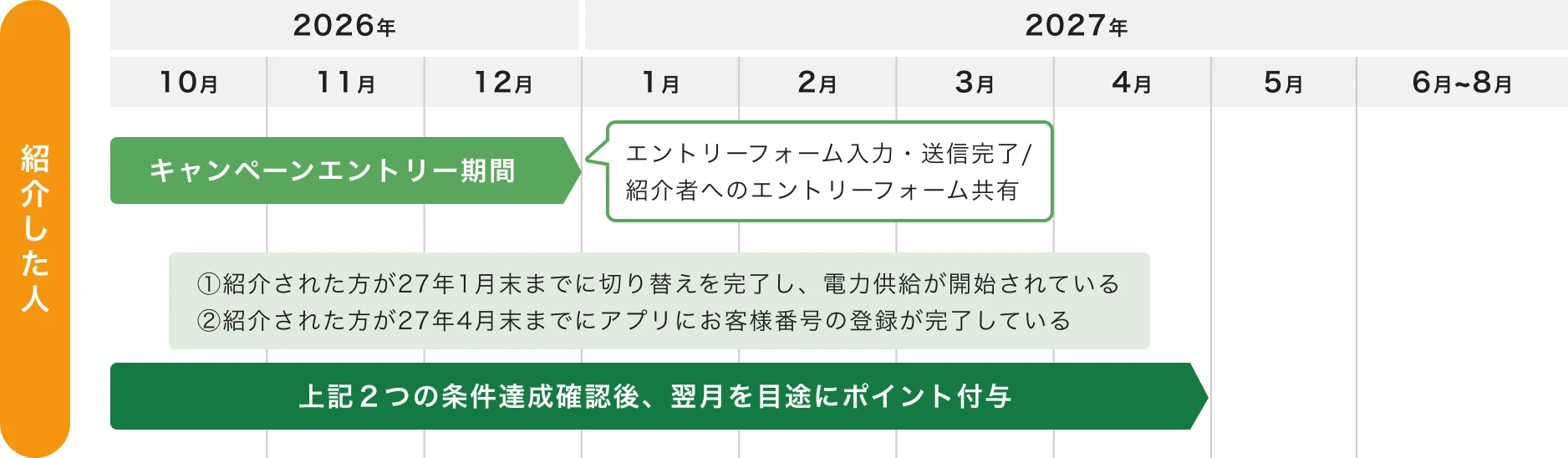紹介した人のキャンペーンスケジュール：キャンペーンエントリー期間中に紹介した人が電気料金プラン切替完了・供給開始し、上記2つの条件達成確認後、翌月を目途にポイント付与