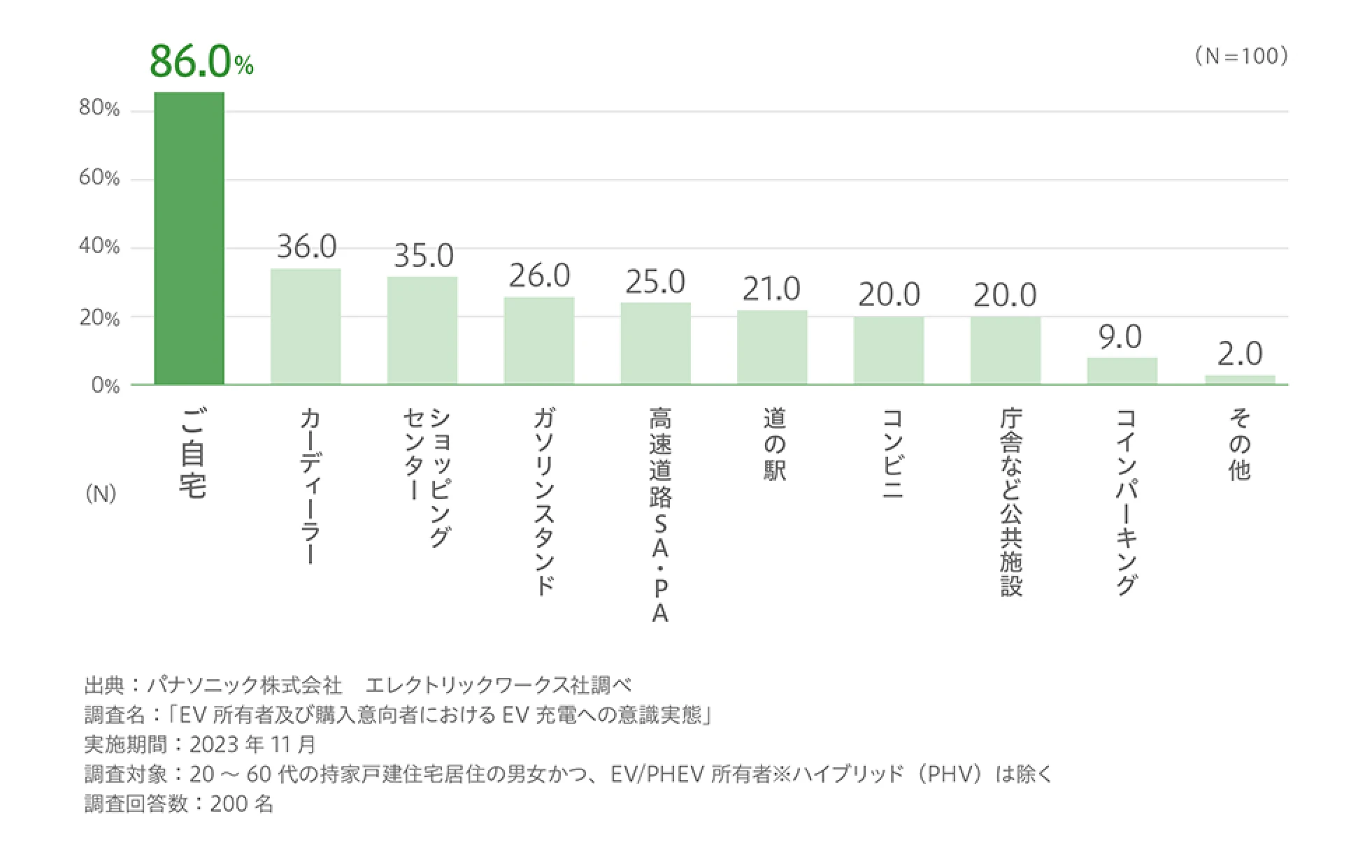 電気自動車（EV）保有者の「おうち充電」と「外充電」の回数比率