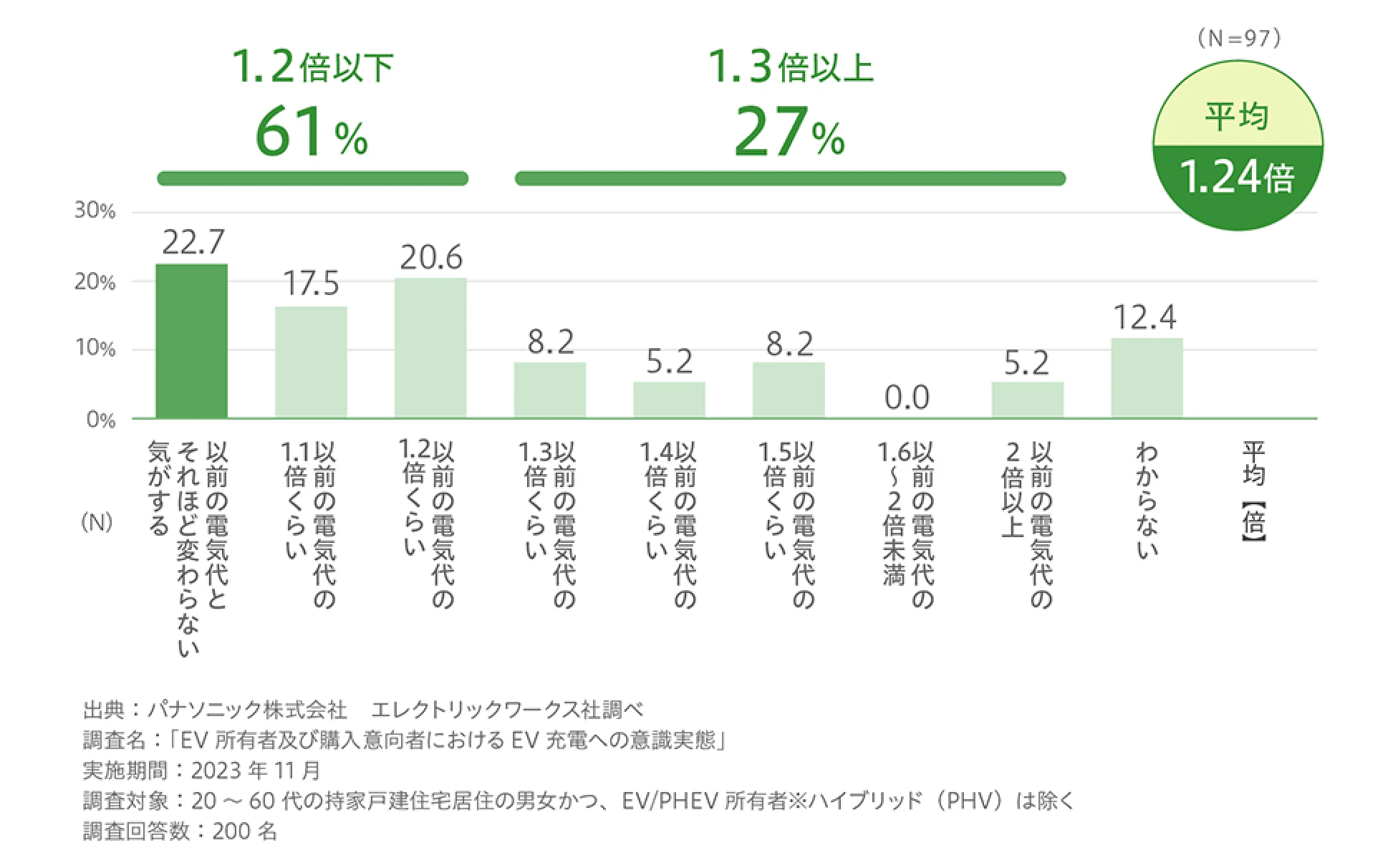 充電設備導入による電気代の上昇幅調査