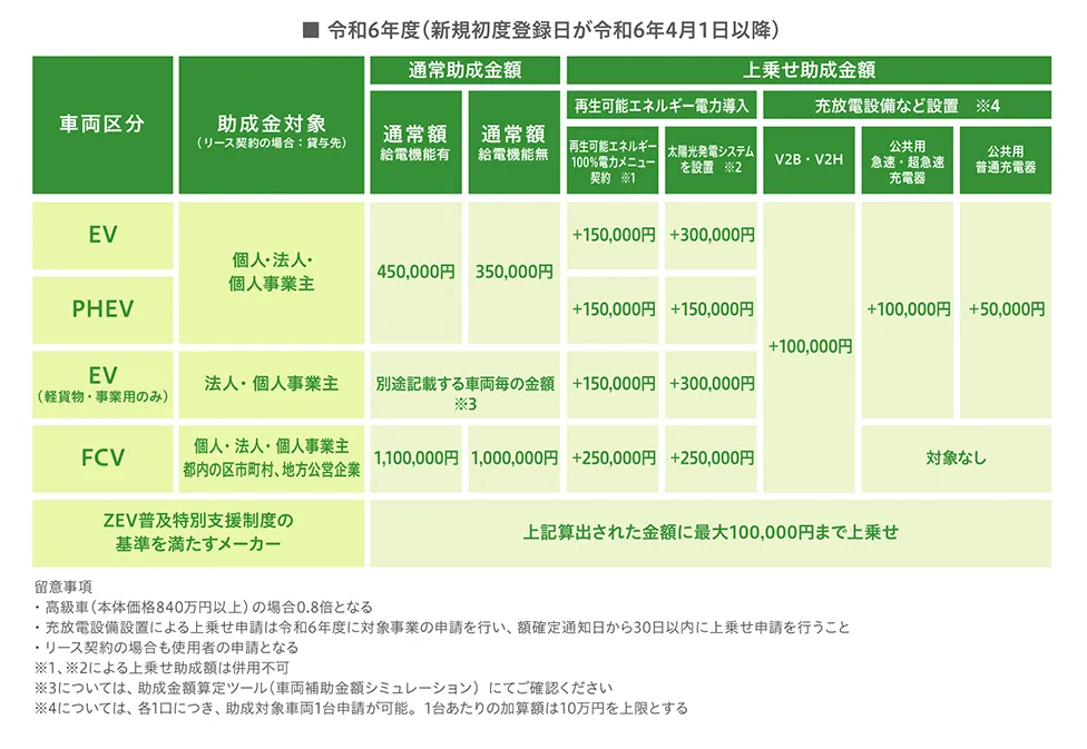燃料電池自動車等の普及促進事業・電気自動車等の普及促進事業