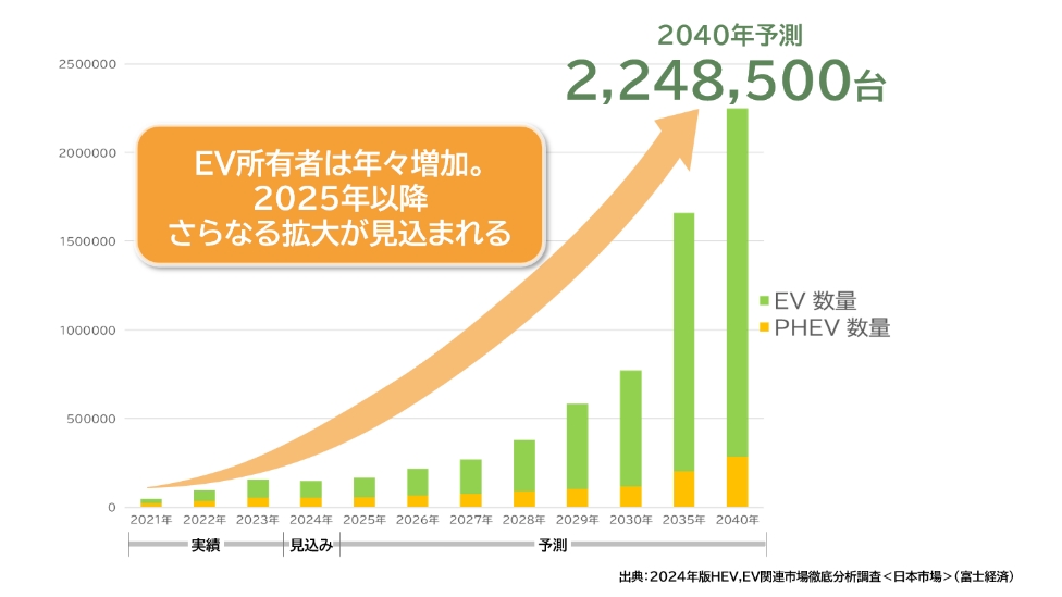 EV所有者は年々増加。2025年以降さらなる拡大が見込まれる