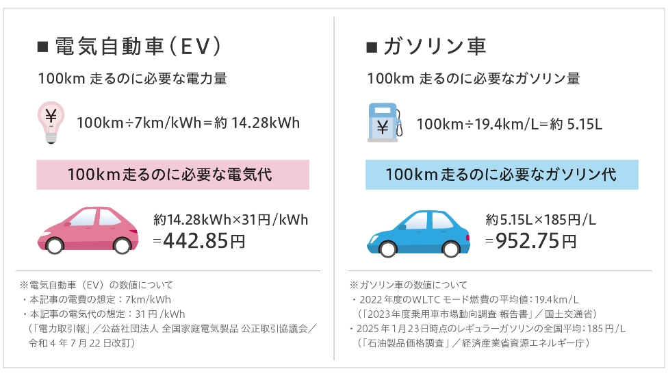 電気自動車（EV）とガソリン車で100km走った場合の電気代とガソリン代のコスト比較