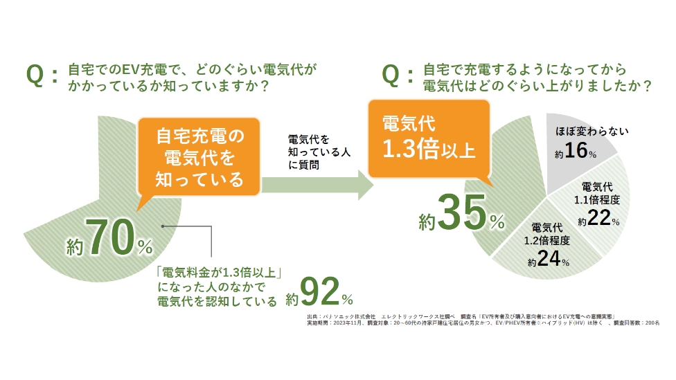 自宅でのEV充電で、どのぐらい電気代がかかっているか知っていますか？自宅で充電するようになってから電気代はどのぐらい上がりましたか？