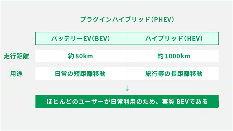 プラグインハイブリッド（PHEV）