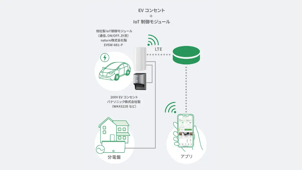EVコンセント＋IoT 制御モジュール