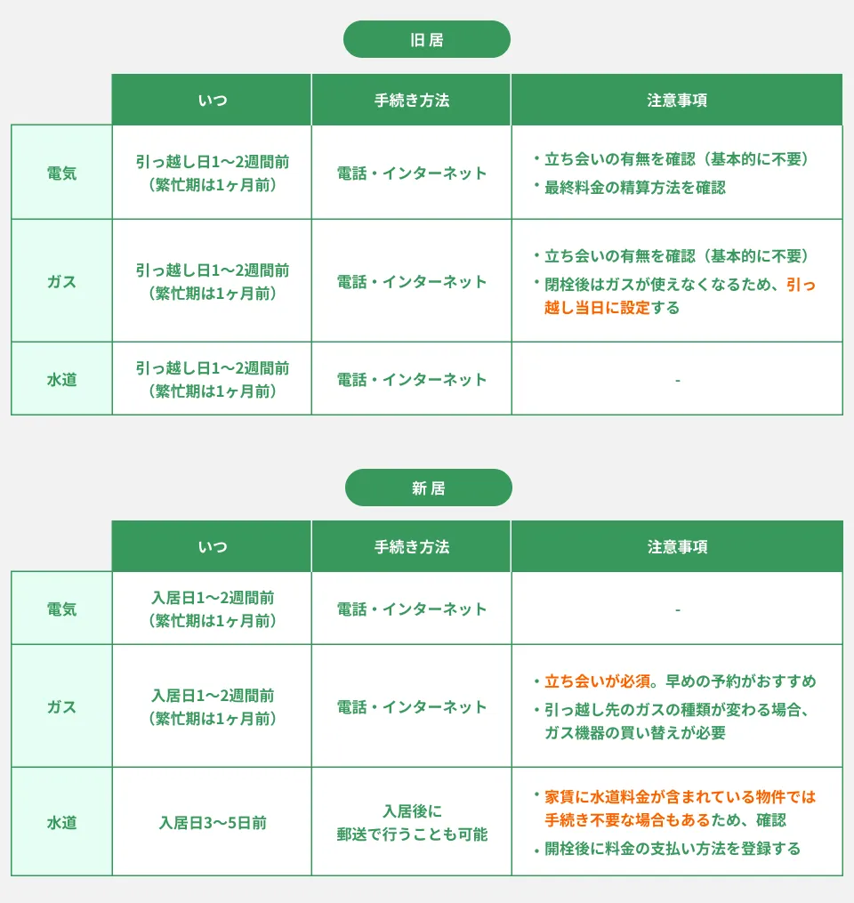まとめ｜スムーズな引っ越しのために全体像と手続き方法を把握しておこう