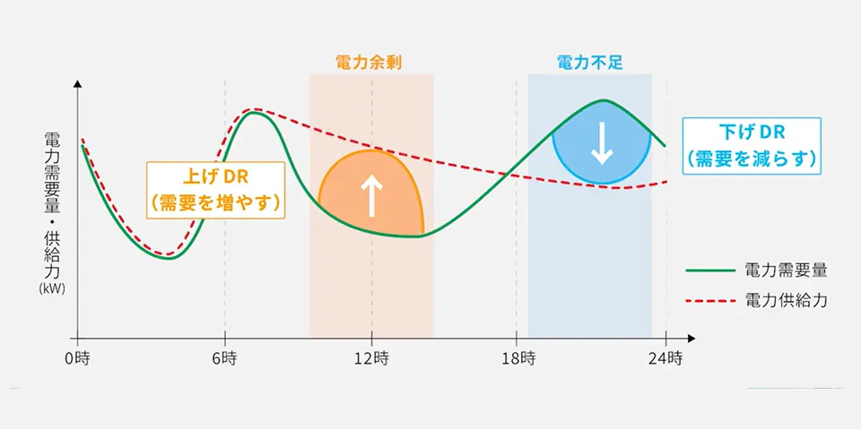 デマンドレスポンス（DR）とは何か？
