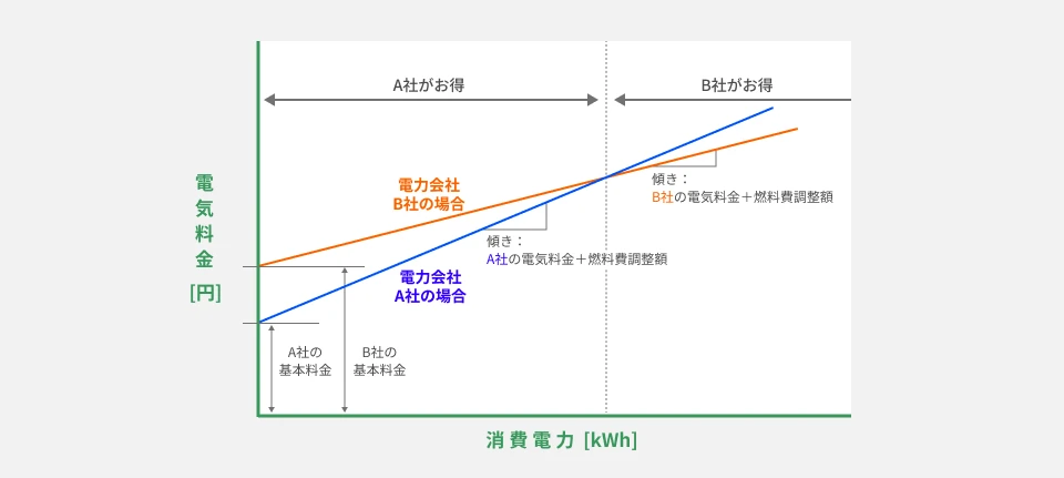 電力会社を選ぶ際に見るべき5つのポイント