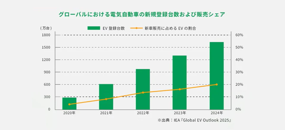 データで見る世界の電気自動車（EV）普及の現在地