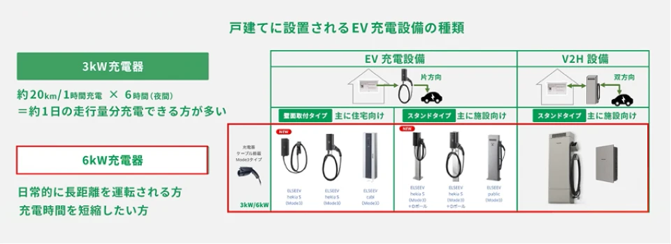 戸建て住宅のEV充電設備における施工の実態