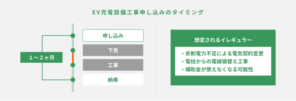 EV充電設備の施工依頼｜申込方法と最適なタイミング