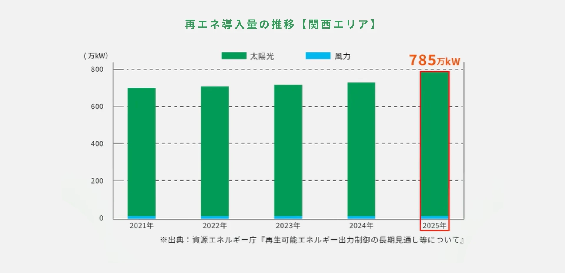 なぜ今、電力の「需給ミスマッチ」が深刻化しているのか
