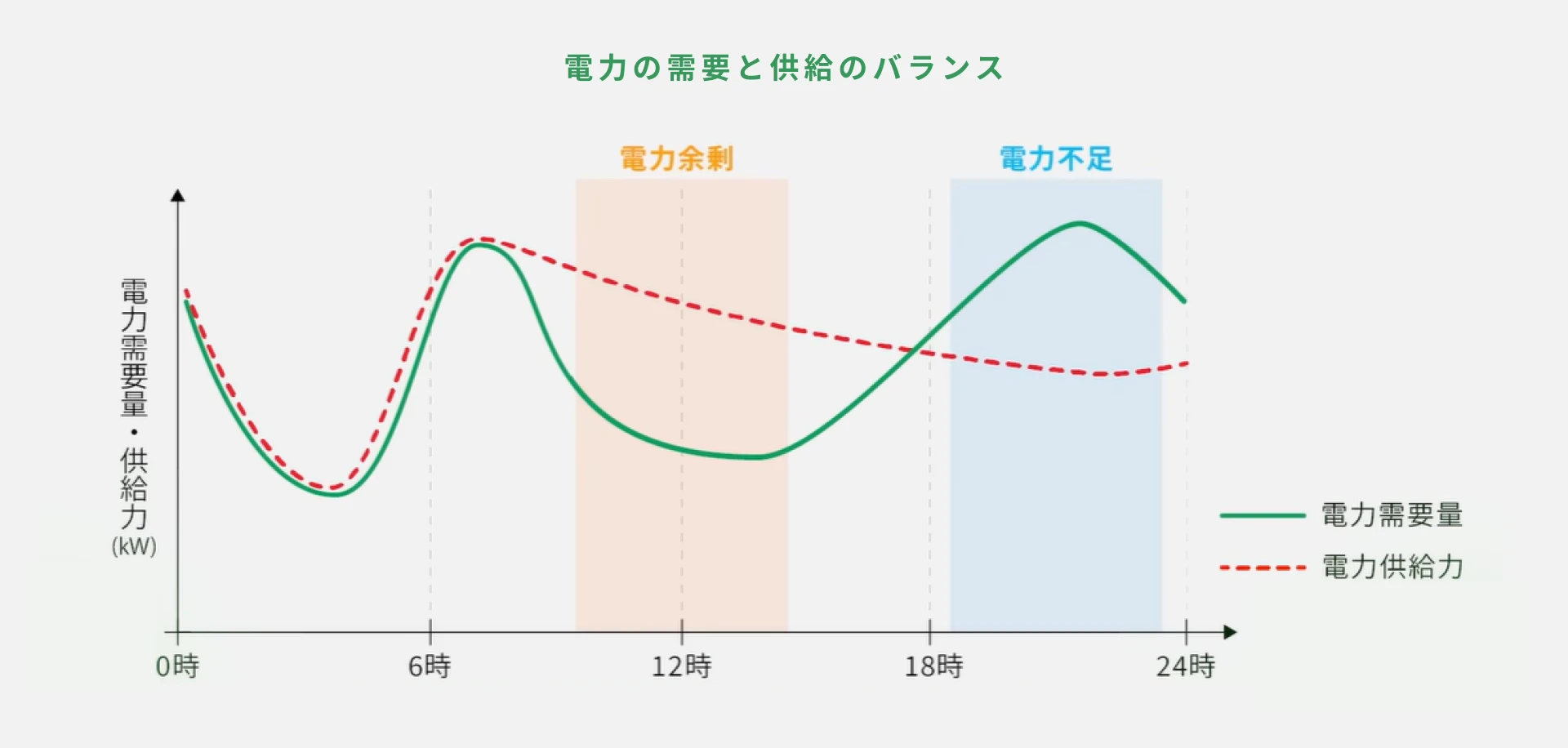 電力の「同時同量」ルールと、火力発電に頼り続ける限界