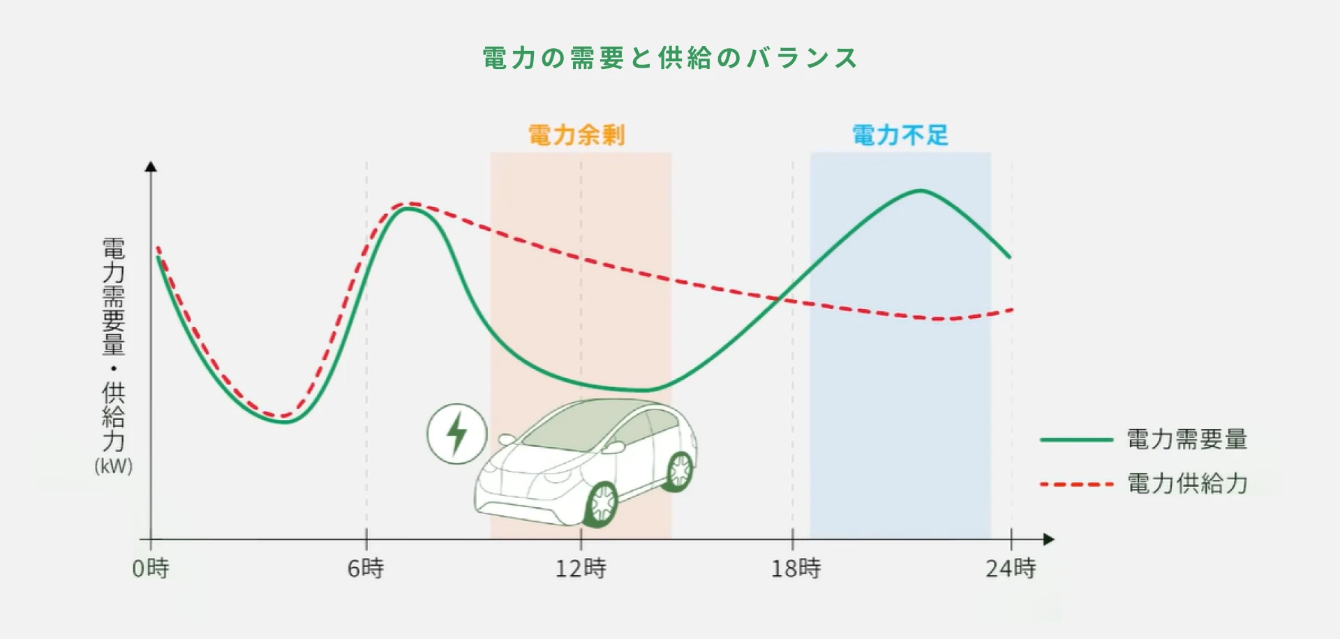 電気自動車（EV）が「走る蓄電池」として期待される理由