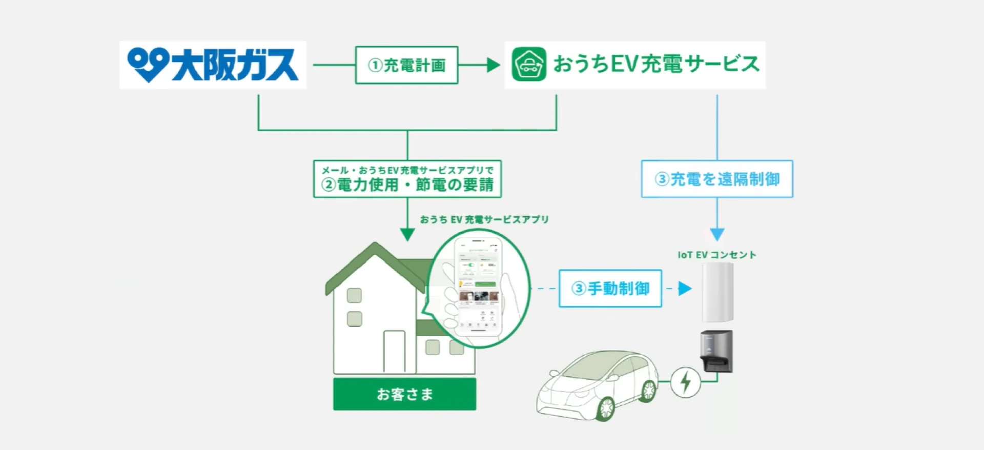 大阪ガス×パナソニックの「デマンドレスポンス実証実験」