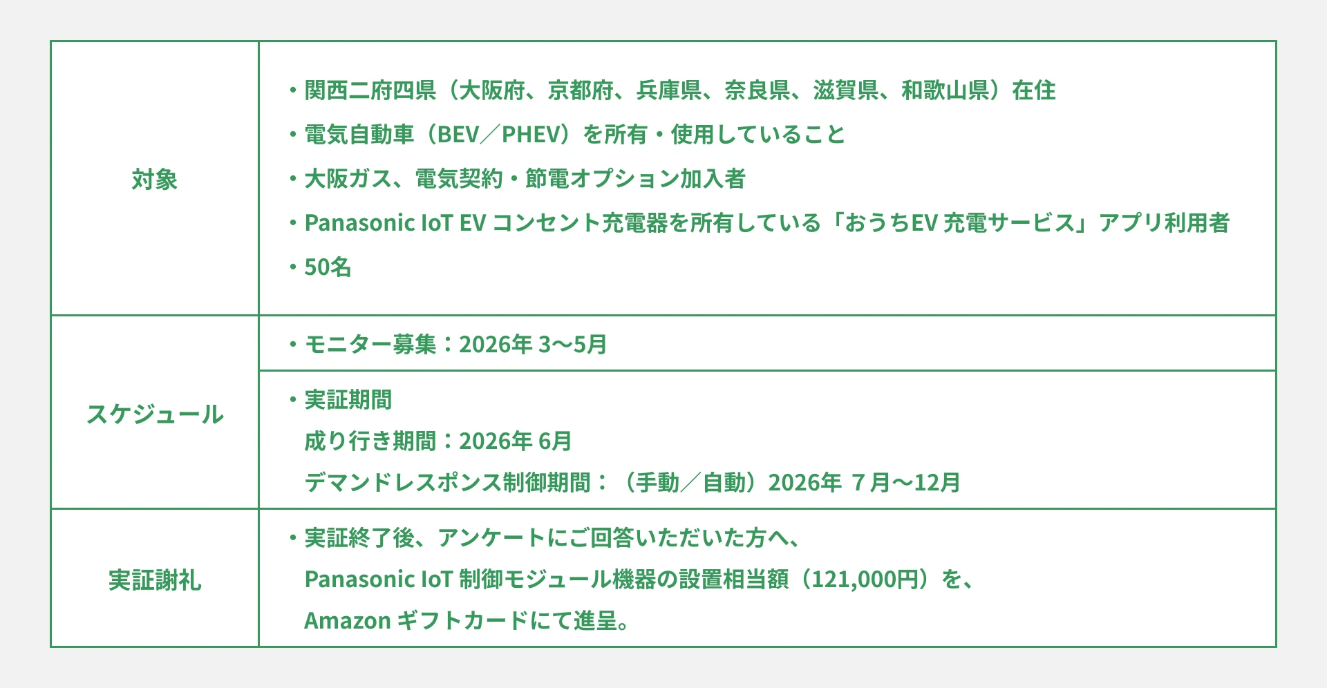 実証実験への参加条件と申し込み方法