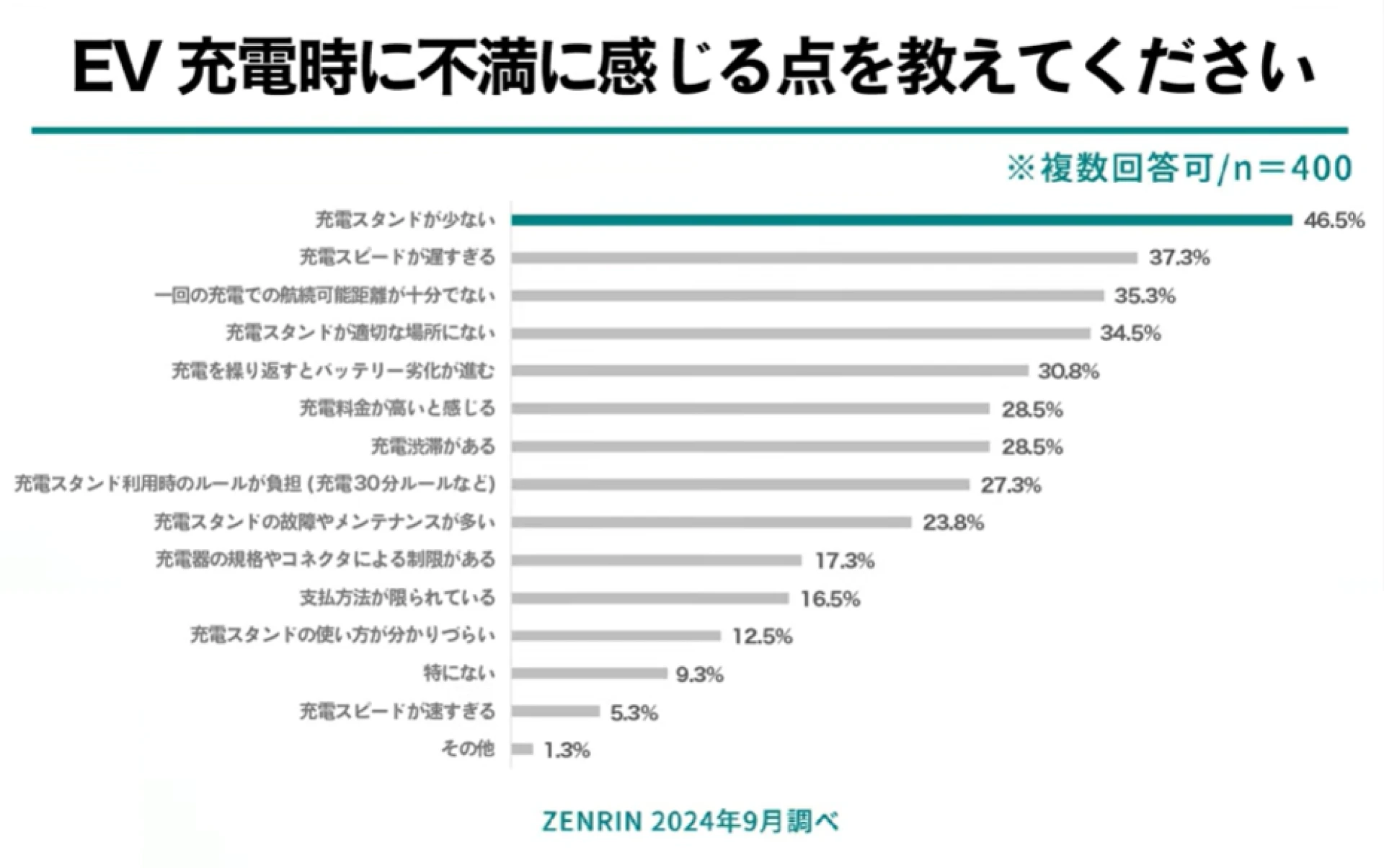 電気自動車（EV）ユーザーの約半数が感じる「充電スタンドが少ない」の実態
