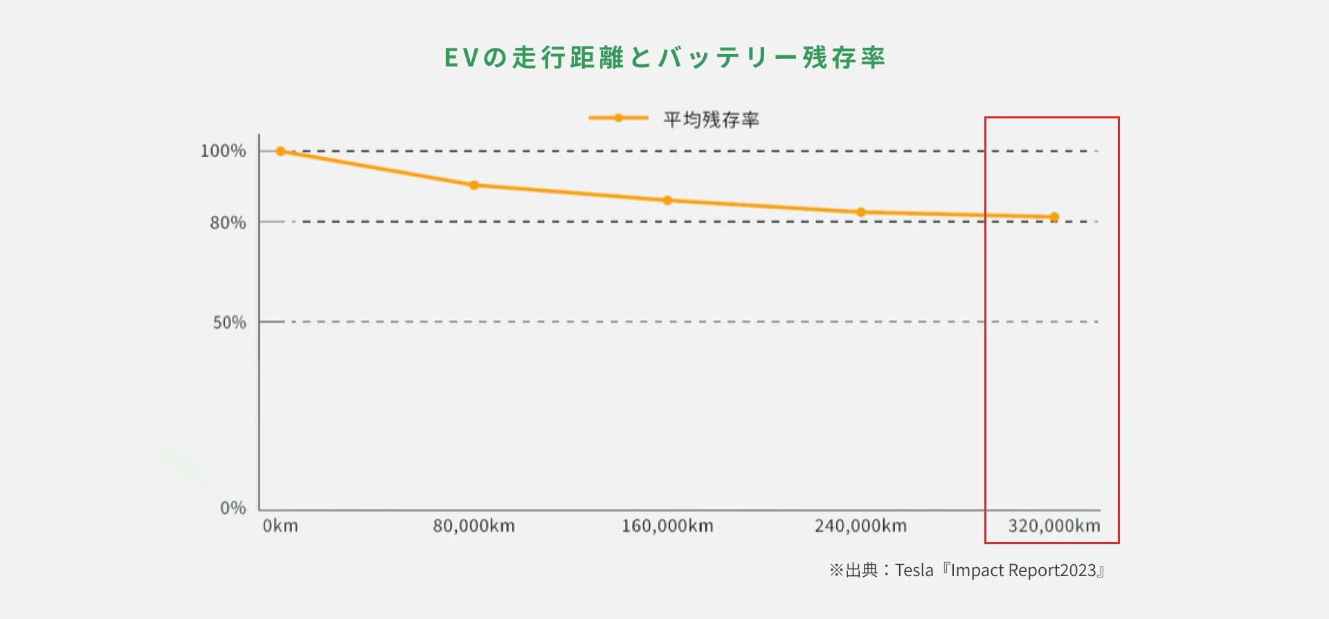 そもそも「EV電池の劣化」とは何か？スマホと同じ現象が起きるの？