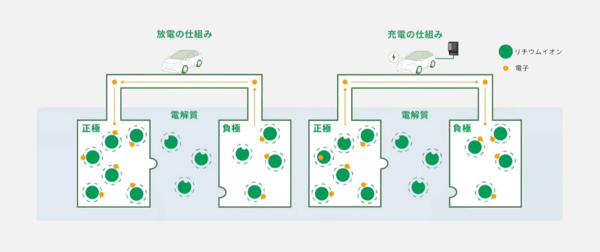 充電と放電でリチウムイオンが動く仕組み