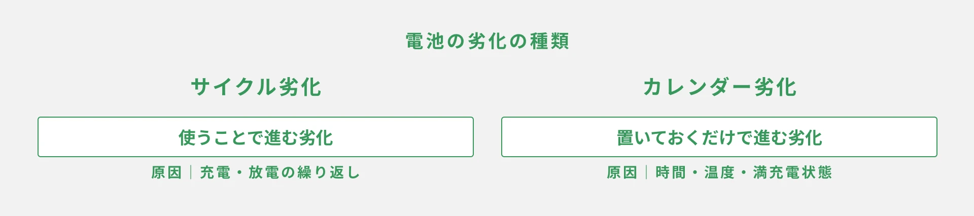 EV電池が劣化する2大原因｜「サイクル劣化」と「カレンダー劣化」