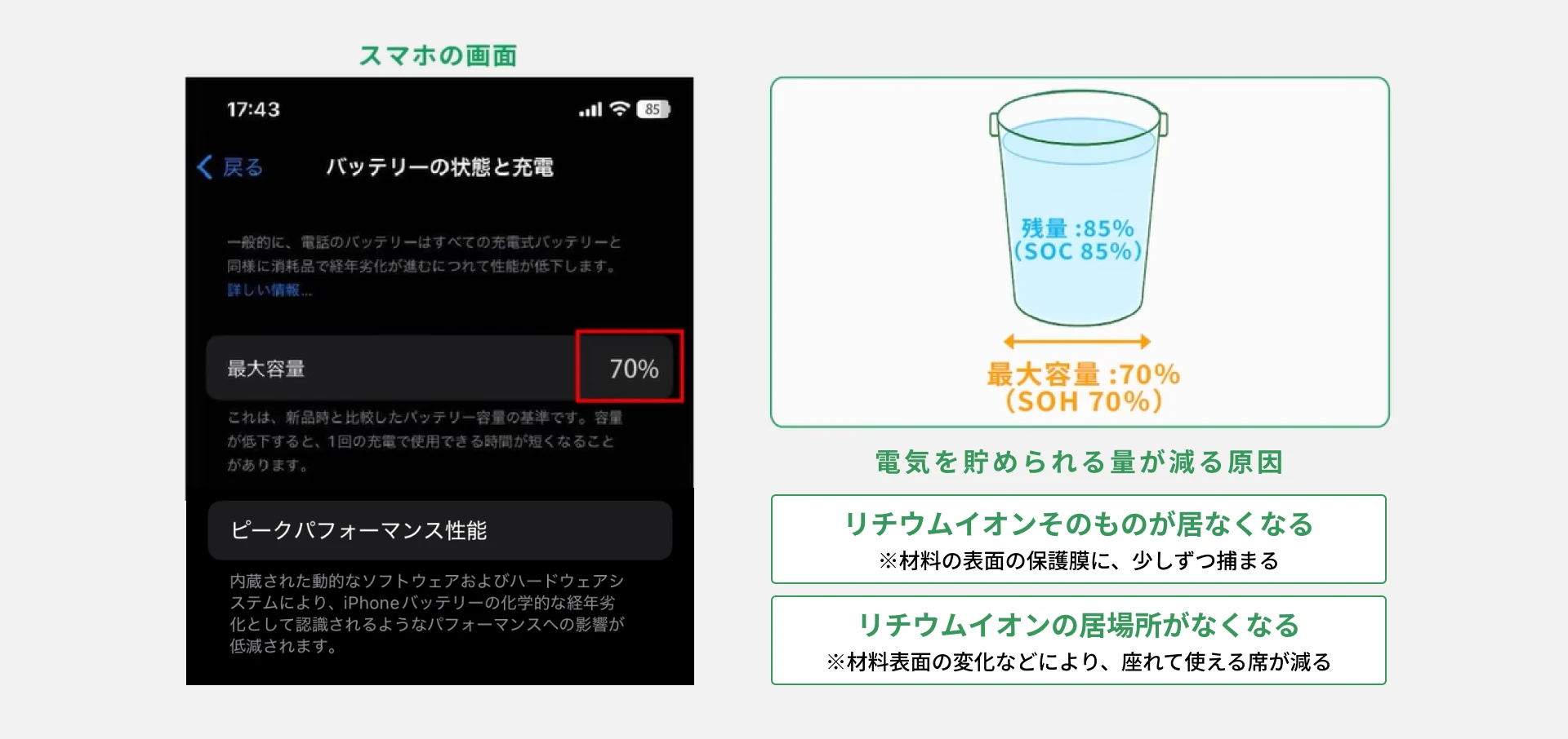 EV電池の劣化の仕組み｜「バケツ」と「渋滞」で理解する2つの現象