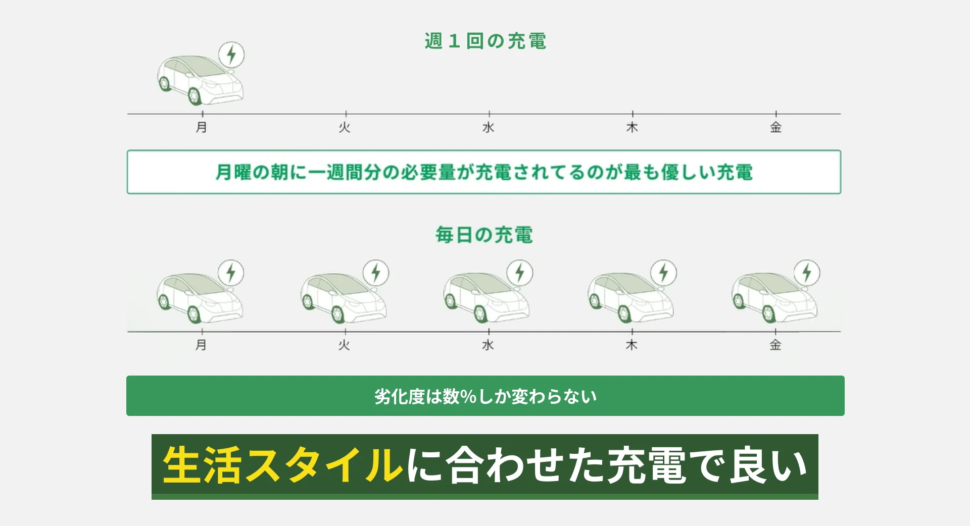 毎日充電vs週1回｜電池にやさしいのはどちらか