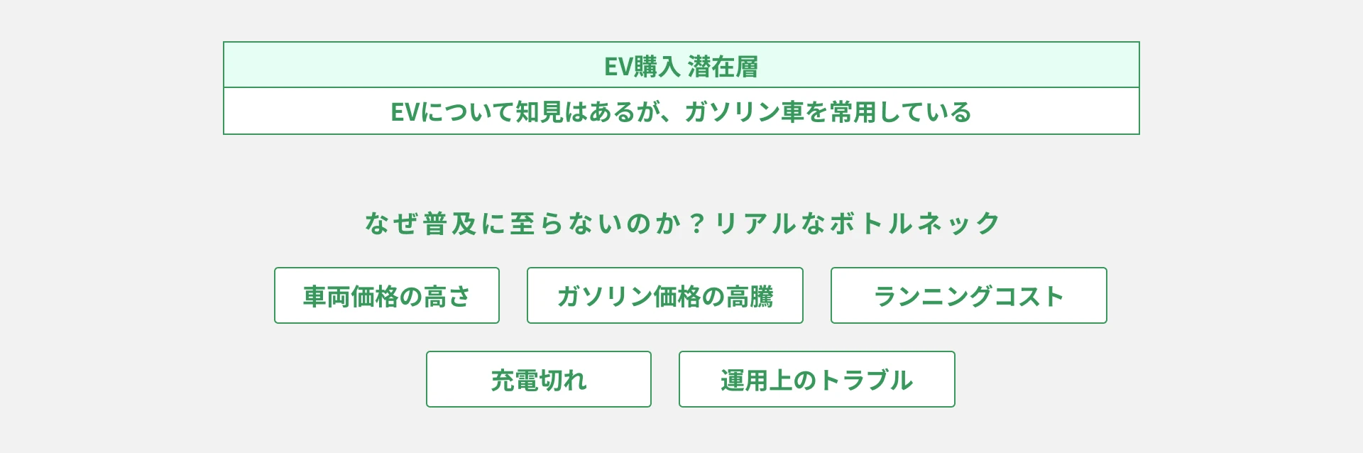 「EVに関心はあるが、決めきれない」潜在層が相当数いる