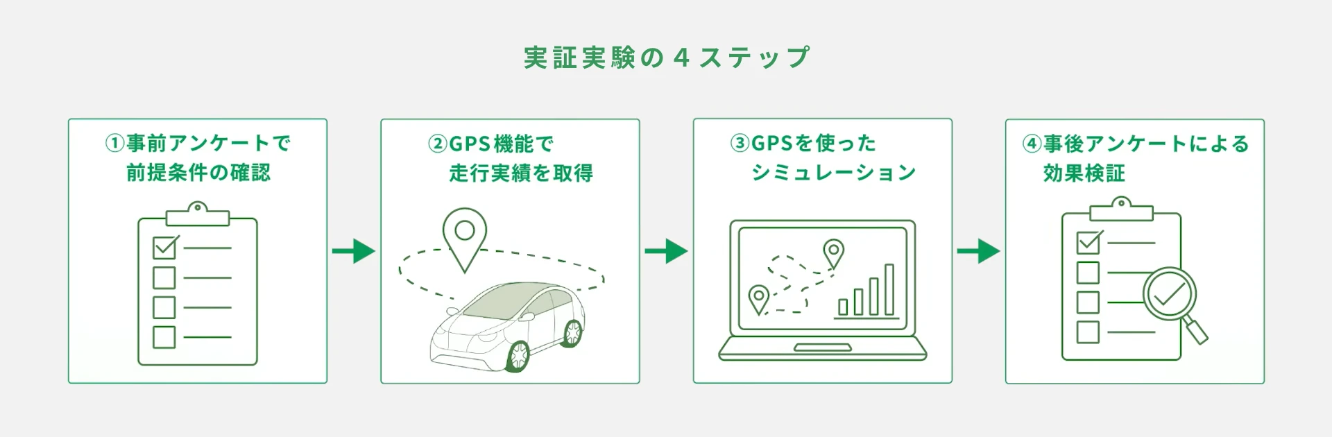実証実験の設計｜22名の走行データで「自分ごと」のシミュレーションを実現