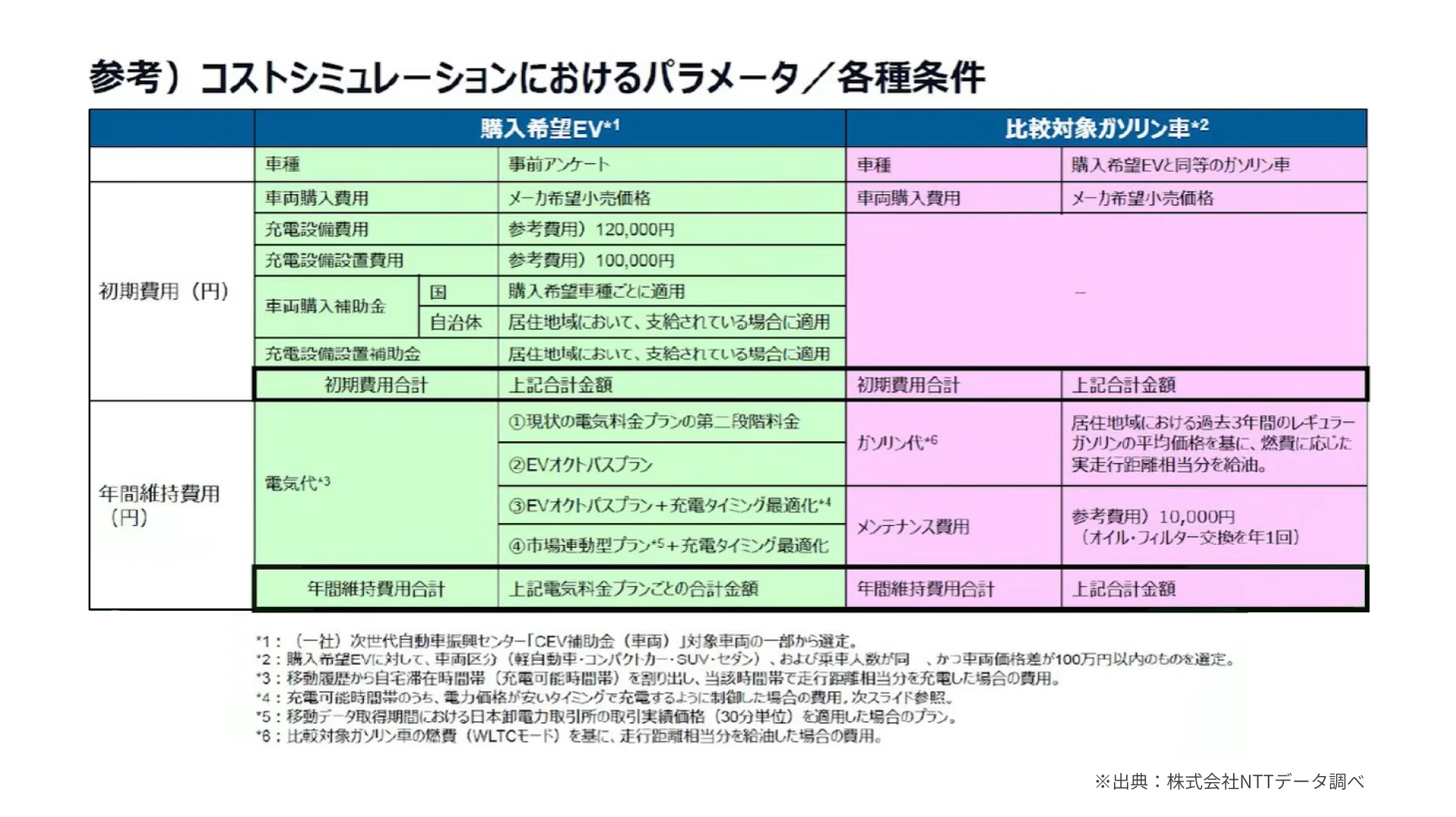 補助金込みで比較すると「EVの方が初期費用が安い」場合も
