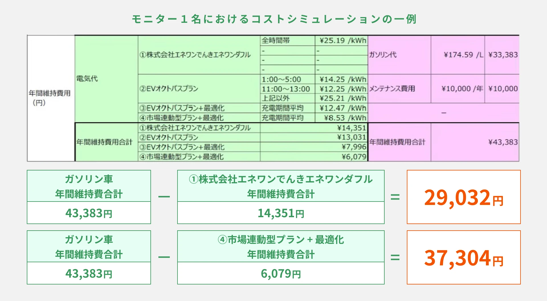 全モニターでEVの年間運用費がガソリン車より安い結果に