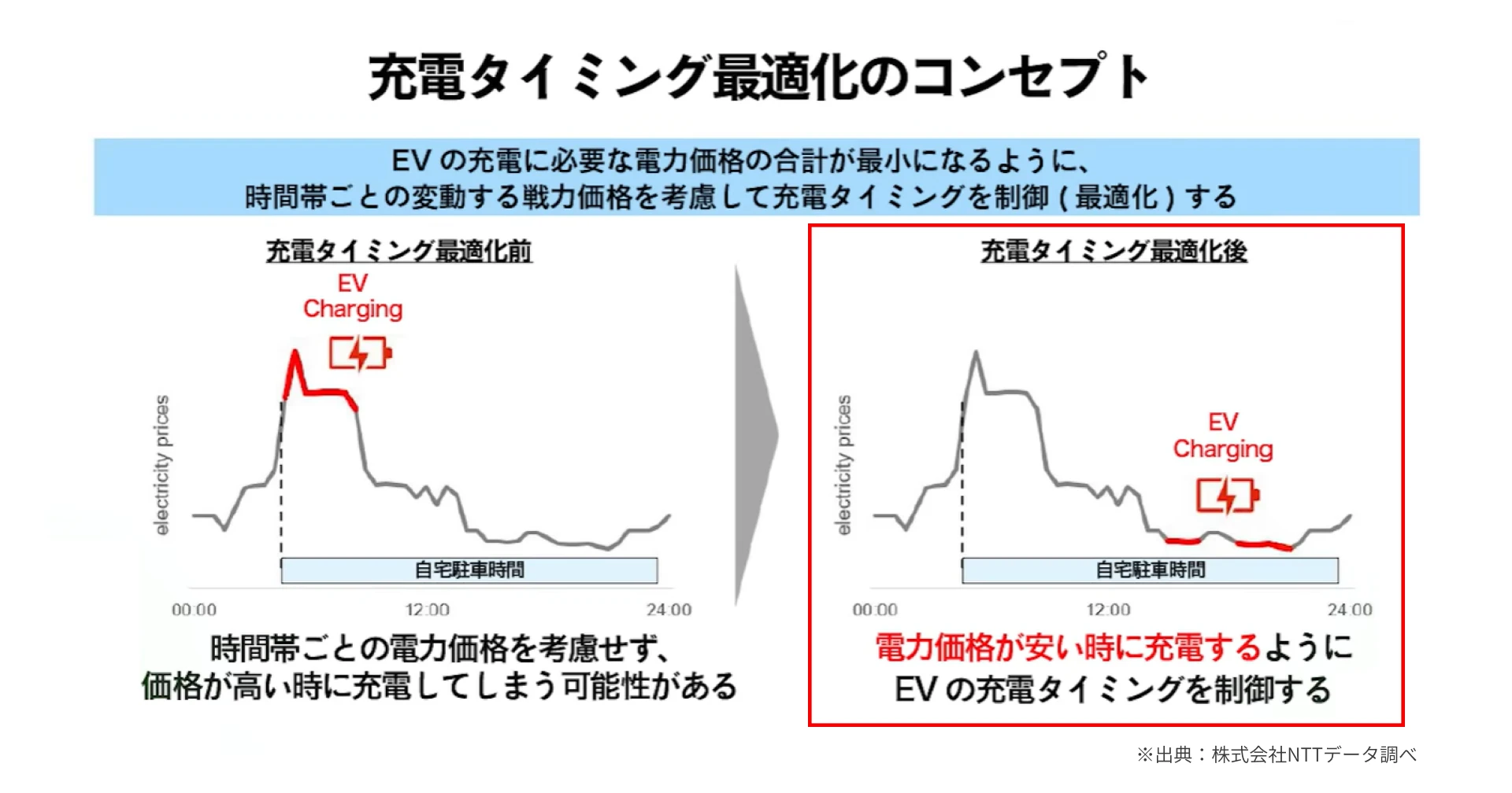 充電タイミング最適化とは何か？おうちEV充電サービスとの違い