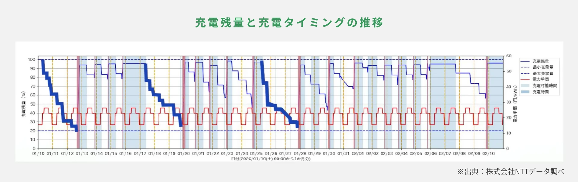 「おうち充電中心でも日常使いは問題なし」全シーンで電欠リスクなし