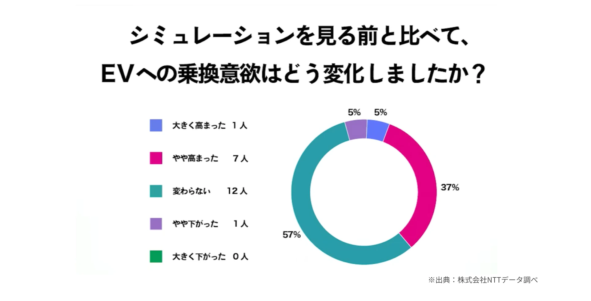 事後アンケートで約4割がEV乗り換え意向の前向きな変化を報告